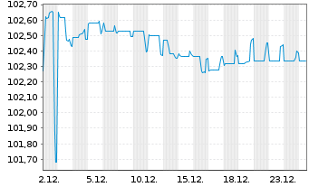 Chart Cheplapharm Arzneimittel GmbH v.25(27/31)Reg.S - 1 Month