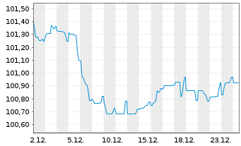 Chart NIBC Bank N.V. EO-Non-Preferred MTN 2025(30) - 1 Month