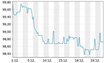 Chart Statnett SF EO-Med.-Term Notes 2025(25/37) - 1 Month