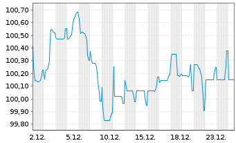 Chart Stellantis N.V. EO-Med.-Term Notes 2025(25/31) - 1 Month