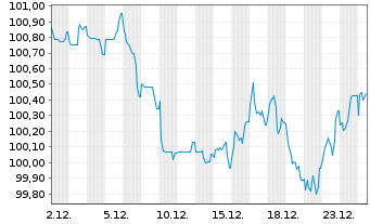 Chart Stellantis N.V. EO-Med.-Term Notes 2025(25/35) - 1 Month