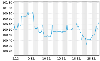 Chart Deutsche EuroShop AG Anleihe v.2025(2025/2030) - 1 Monat