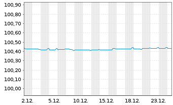 Chart NatWest Markets PLC EO-FLR Med.-Term Nts 2025(28) - 1 Monat