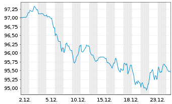 Chart Intl Development Association EO-Med.T.Nts 2025(45) - 1 Monat