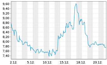 Chart WisdomTree Multi Ass.Iss.PLC 3x Daily Short - 1 Monat