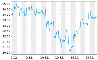 Chart WisdomTree Multi Ass.Iss.PLC 3x Daily Lev. - 1 Month