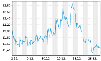 Chart WisdomTree Multi Ass.Iss.PLC 3x Daily Short - 1 Monat