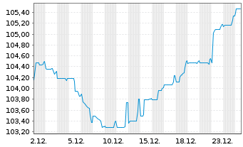 Chart ZF Europe Finance B.V. EO-Notes 2025(25/30) - 1 Month