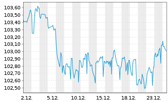 Chart Gothaer Allgem.Versicherung AG -Anl.v.25(34/45) - 1 Month