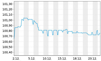 Chart RWE AG FLR-Sub.Anl. v.2025(2025/2055) - 1 Month