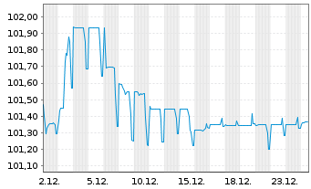 Chart RWE AG FLR-Sub.Anl. v.2025(2025/2055) - 1 Month