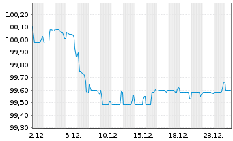 Chart Danske Mortgage Bank PLC EO-Mortg.Cd MTN 2025(29) - 1 Monat