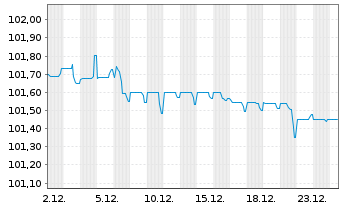 Chart OMV AG EO-FLR Notes 2025(25/Und.) - 1 Month