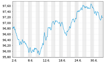 Chart Council of Europe Developm.Bk EO-MTN. 2025(35) - 1 Month