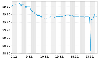 Chart Volkswagen Bank GmbH Med.Term.Nts. v.25(28) - 1 Month