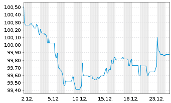 Chart Volkswagen Bank GmbH Med.Term.Nts. v.25(31) - 1 Month