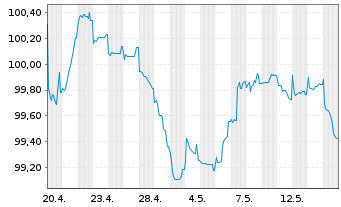 Chart Techem Verwaltungsges.675 mbH Nts.v.25(28/32)Reg.S - 1 Month