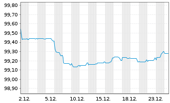 Chart Schweden, K&ouml;nigreich EO-Med.-Term Nts 2025(28) - 1 Month