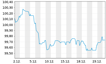 Chart Danske Bank AS EO-FLR Med.-T.Nts 2025(30/35) - 1 Monat