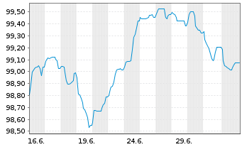 Chart Gatwick Funding Ltd. EO-Med.Term Nts 2025(25/35) - 1 Month
