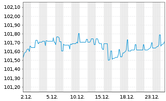 Chart Bausch + Lomb Netherlands B.V. 2025(25/31)Reg.S - 1 Monat