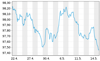 Chart Achmea Bank N.V. EO-M.-T.Mortg.Cov.Bds 2025(30) - 1 Month