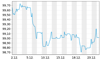 Chart Telefonica Emisiones S.A.U. EO-MTN. 2025(25/35) - 1 Monat