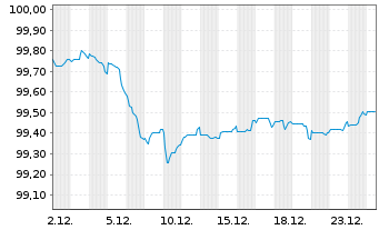 Chart DBS Bank Ltd. EO-Med.-Term Cov. Bds 2025(29) - 1 Monat