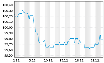Chart Royal Bank of Canada EO-FLR Med.-T.Nts 2025(30/31) - 1 Monat