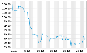 Chart TotalEnergies Capital Intl SA EO-MTN. 2025(25/31) - 1 Monat