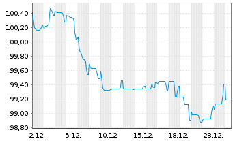 Chart TotalEnergies Capital Intl SA EO-MTN. 2025(25/35) - 1 Monat