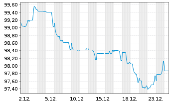 Chart TotalEnergies Capital Intl SA EO-MTN. 2025(25/40) - 1 Monat