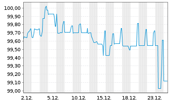 Chart Lenzing AG EO-FLR Notes2025(28/Und.) - 1 Monat