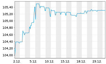 Chart MAHLE GmbH Senior Notes v.25(28/31) - 1 Month