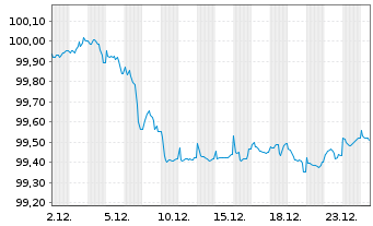 Chart Polen, Republik EO-Medium-Term Notes 2025(32) - 1 Month