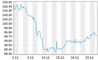 Chart Polen, Republik EO-Medium-Term Notes 2025(37) - 1 Month