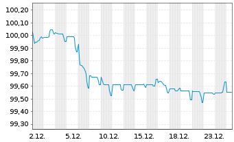 Chart Vodafone International Fin.DAC EO-MTN. 2025(25/29) - 1 Month