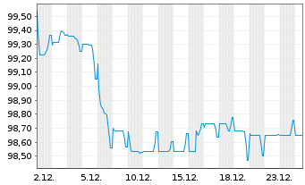 Chart Vodafone International Fin.DAC EO-MTN. 2025(25/33) - 1 Month