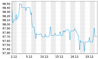 Chart Vodafone International Fin.DAC EO-MTN. 2025(25/38) - 1 Month