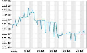 Chart SoftBank Group Corp. EO-Notes 2025(25/29) - 1 Month