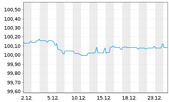 Chart Eurobank S.A. EO-FLR Preferred MTN 25(27/28) - 1 Monat