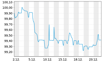 Chart Bank of Montreal EO-FLR Med.-Term Nts 25(31/32) - 1 Monat