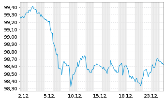 Chart Landwirtschaftliche Rentenbank MTN.. v25(2032) - 1 Monat