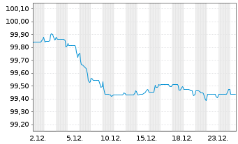 Chart Toyota Finance Australia Ltd. EO-MTN. 2025(29) - 1 Monat