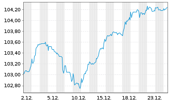 Chart Rum&auml;nien DL-Med.-Term Nts 2025(36)Reg.S - 1 Monat