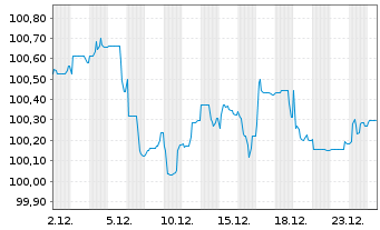 Chart International Bank Rec. Dev. LS-Med.T.Nts 2025(30) - 1 Monat