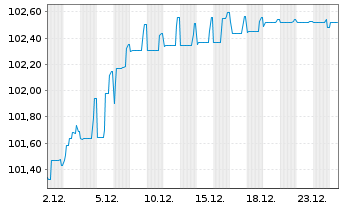Chart Heimstaden AB EO-Medium-Term Nts 2025(25/31) - 1 Month