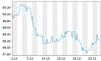 Chart PepsiCo Inc. EO-Notes 2025(25/37) - 1 Monat