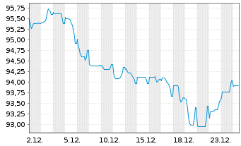 Chart PepsiCo Inc. EO-Notes 2025(25/55) - 1 Month