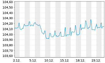 Chart Bosnien und Herzegowina,F&ouml;der. 2025(30)Reg.S - 1 Monat